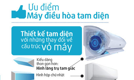 Những cải tiến của máy điều hòa thiết kế Tam diện