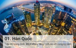 Việt Nam đứng thứ 99 trong danh sách các quốc gia có tốc độ Internet hàng đầu thế giới