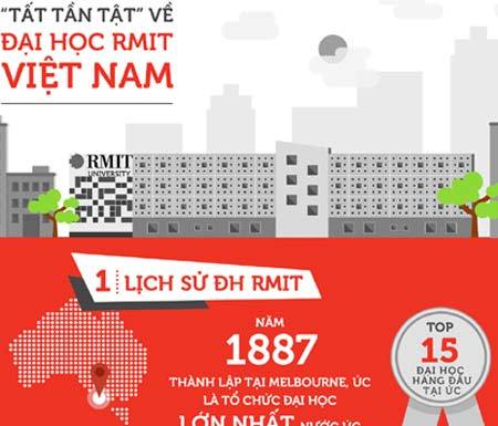Những con số rực rỡ của RMIT Việt Nam