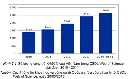 4 năm, Việt Nam công bố gần 10.000 bài báo quốc tế