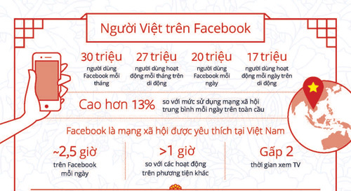 36% dân số Việt Nam kết nối Internet trên di động