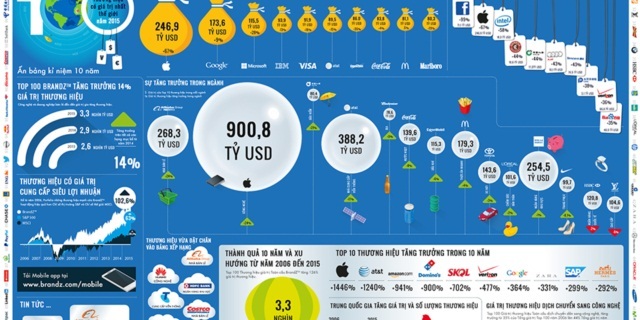 [Infographic] Top 100 thương hiệu giá trị nhất thế giới 2015