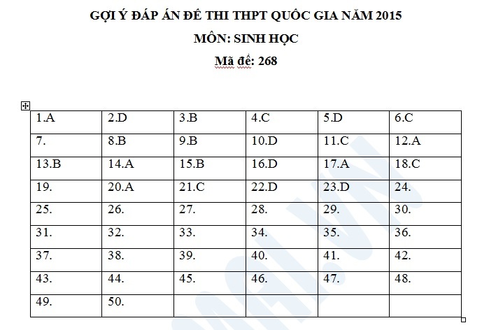 Đáp án tham khảo môn Sinh học