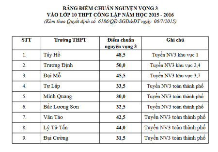Công bố điểm nguyện vọng 3 vào 9 trường công lập