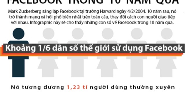 [Infographic] Facebook và những con số thống kê trong thập kỷ đầu tiên