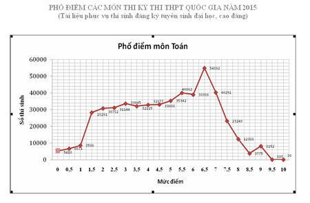 Công bố phổ điểm thi THPT quốc gia