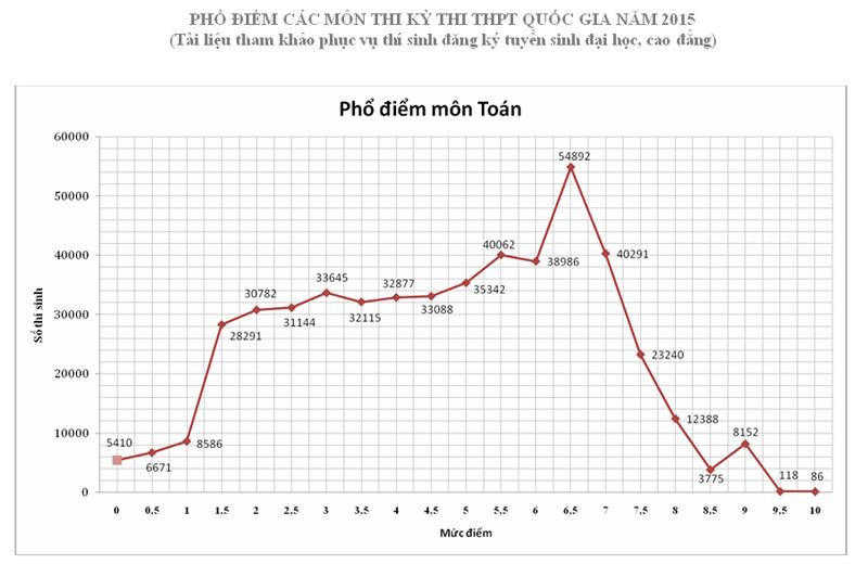 Những câu hỏi về phổ điểm thi THPT quốc gia