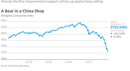 Lại hoảng loạn Trung Quốc, chứng khoán rớt 8,5%