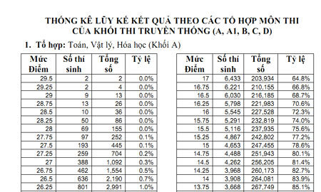 Thống kê điểm thí sinh theo khối thi A,A1,B,C,D